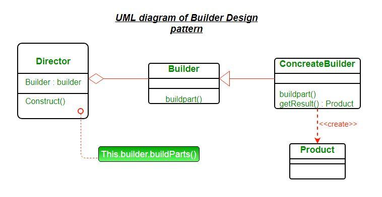 Builder design patterni