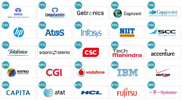 Dunyoning 10 ta yirik outsource IT kompaniyalari